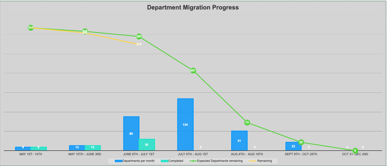 Photo of Box Migration 