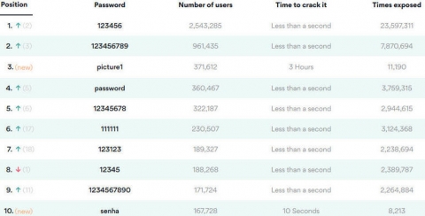 Top 10 most common passwords of the year 2020
