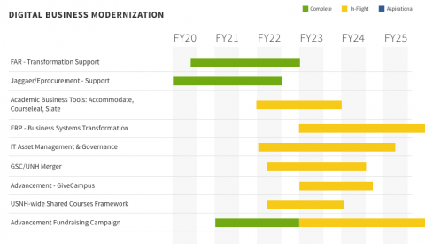 Chart showing Digital Business Modernization strategic initiatives. Read below for explanation/