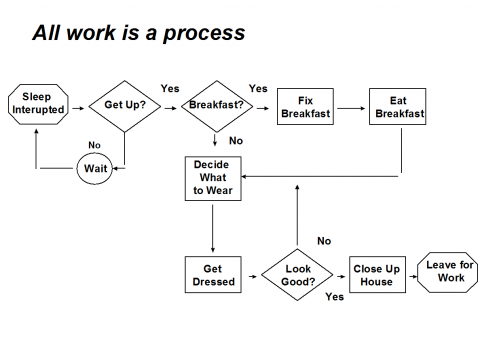 Sample process map graphic