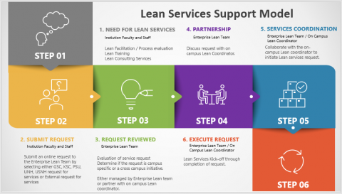 Lean Services Support Model