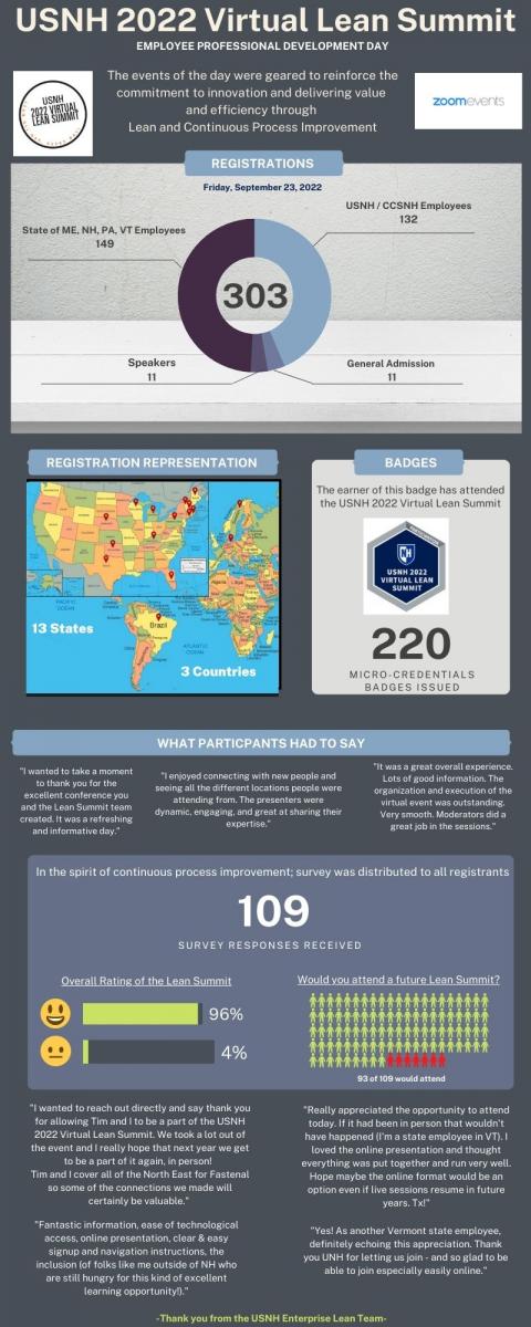 Lean Summit Infographic