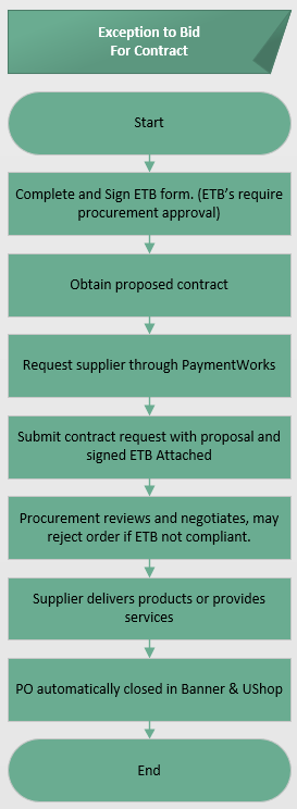 Exception to Bid Contracts 3c Infographic