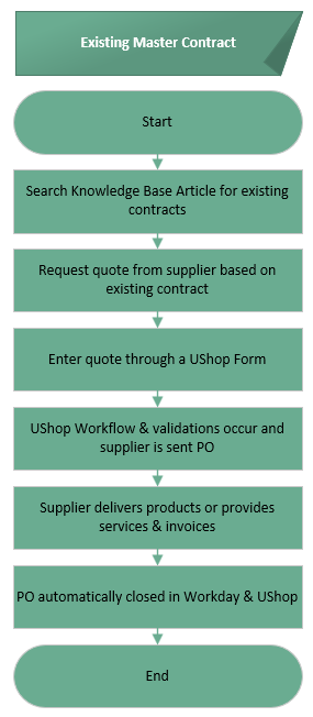 Existing Master Contract/Search KBAs/Request Quote/UShop Form/Workflow/Supplier Delivers & Invoices/PO Closes/End