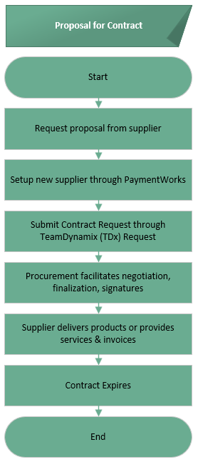 Contract Proposal from Supplier/Submit through Contract Team Dynamix (TDx) Request/Procurement Facilitates and signs/Supplier Delivers & Invoices/Contract Expires/End